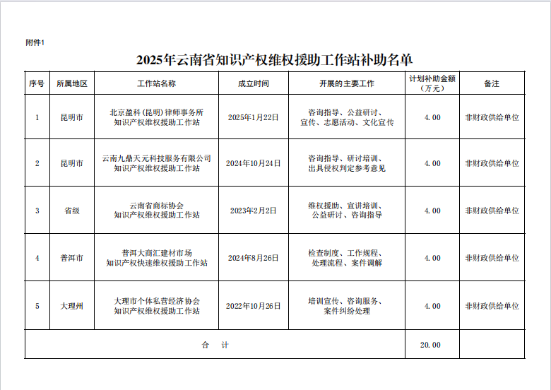 2025年云南省知识产权维权援助资金补助(图1)