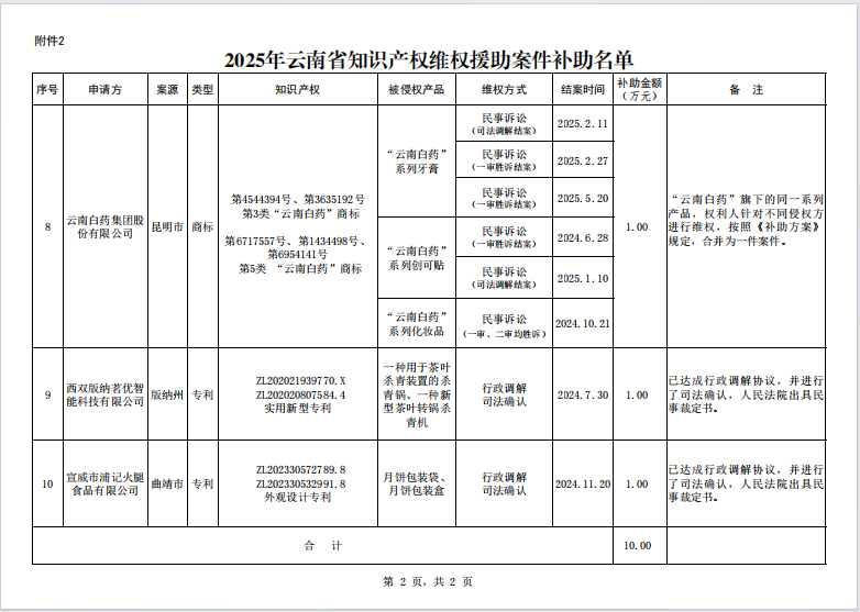 2025年云南省知识产权维权援助资金补助(图3)